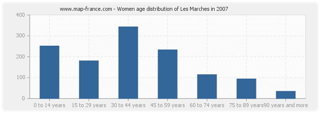Women age distribution of Les Marches in 2007